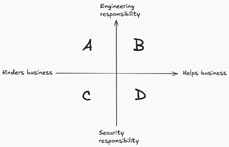 Four quadrants to evaluate metrics divided by whether they help or hinder the business and who does the work